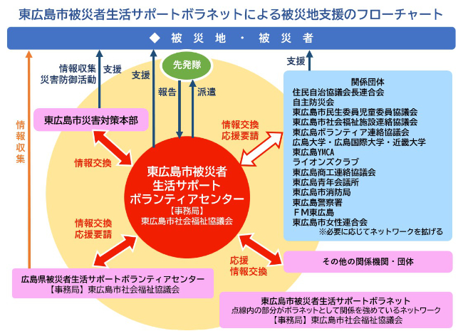 被災地支援のフローチャート 被災地支援のフローチャート