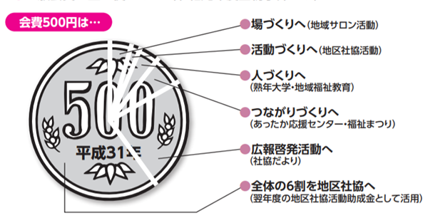 会費500円の内訳