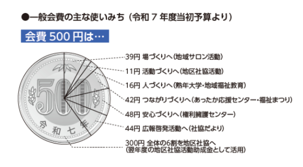 会費500円の内訳